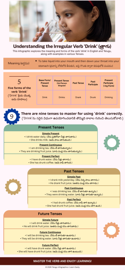 Understanding the Irregular Verb "Drink" - Infographic infographic drink telugu