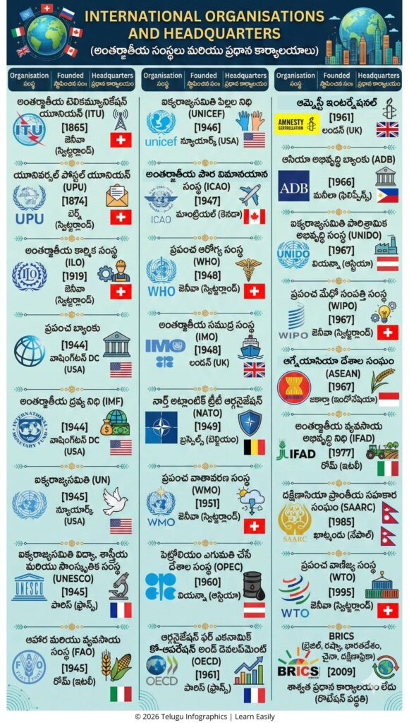 International Organisations & Their Headquarters - Infographic International Organizations
