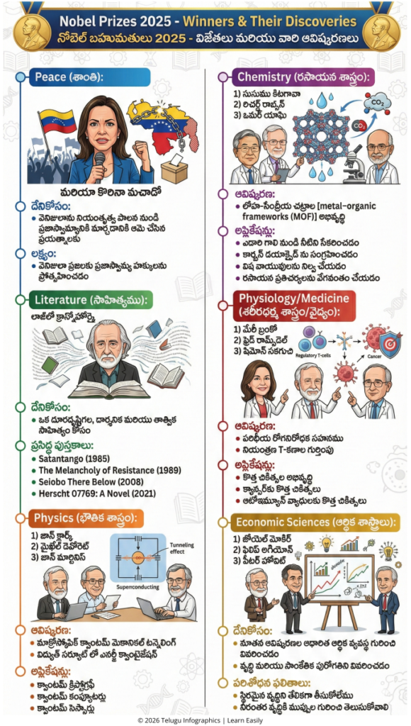 Nobel Prizes 2025 Winners - Infographic Nobel Prizes 2025