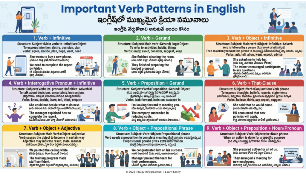 Important Verb Patterns in English - Infographic Verb Patterns in English