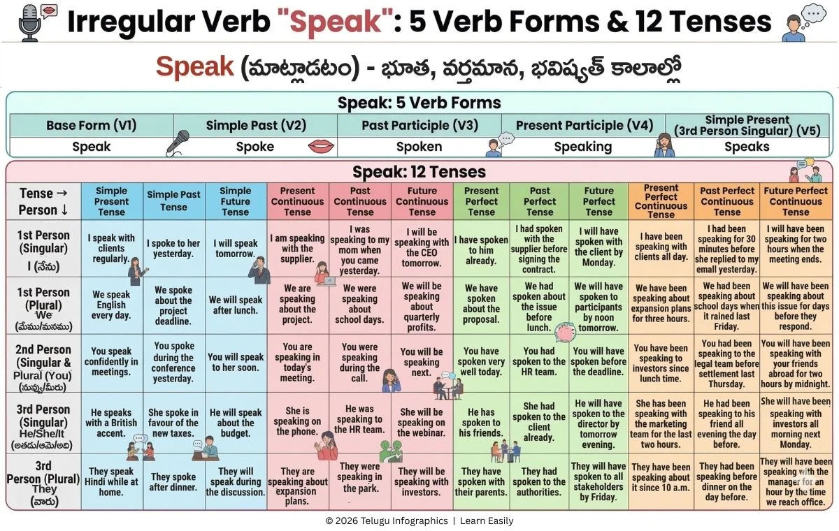 irregular verb speak