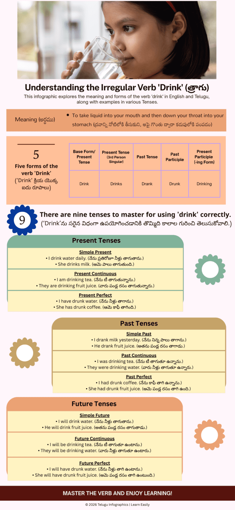 Understanding the Irregular Verb “Drink” – Infographic - Telugu ...