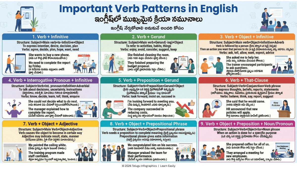 Important Verb Patterns in English – Infographic - Telugu Infographics