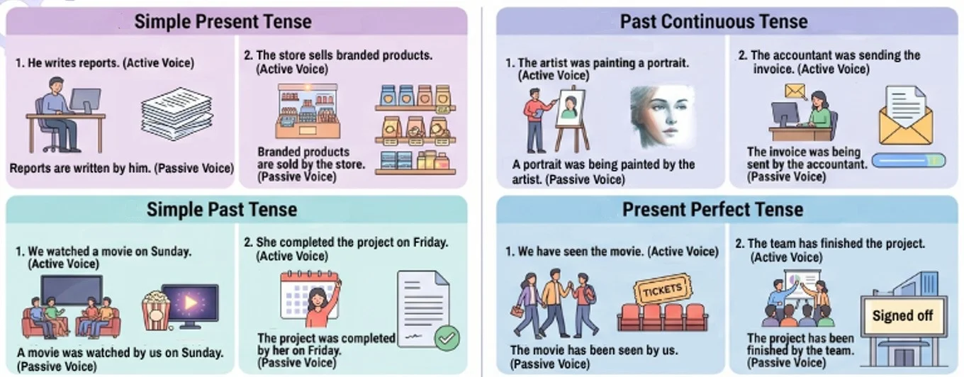 Active and passive voice chart